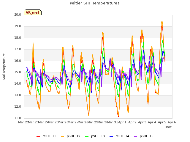 plot of Peltier SHF Temperatures