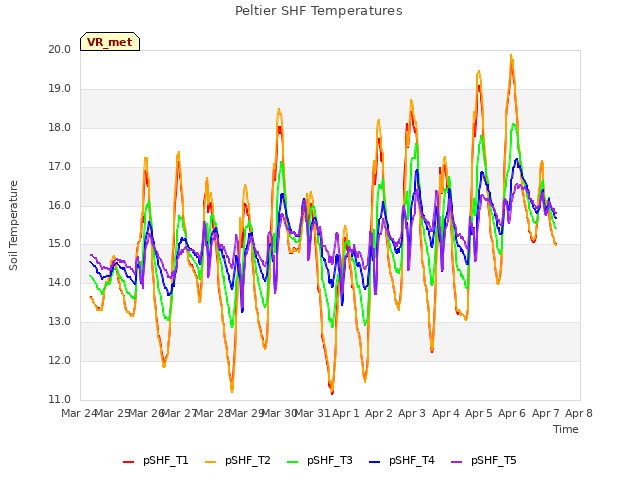 plot of Peltier SHF Temperatures