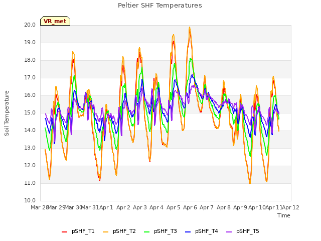 plot of Peltier SHF Temperatures