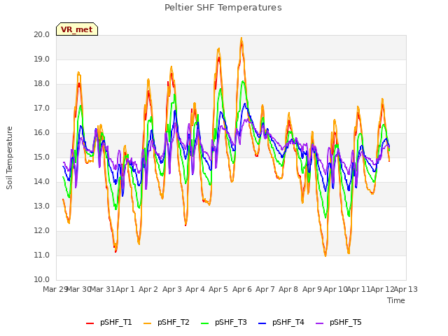 plot of Peltier SHF Temperatures