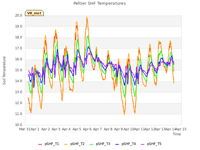 plot of Peltier SHF Temperatures