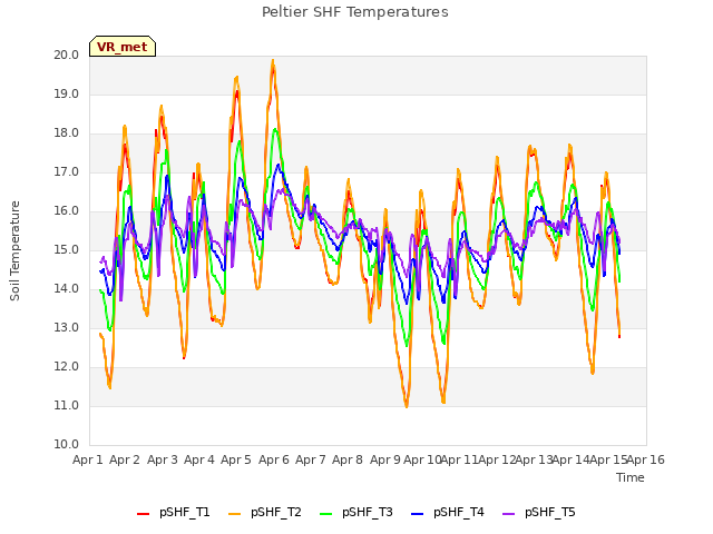 plot of Peltier SHF Temperatures