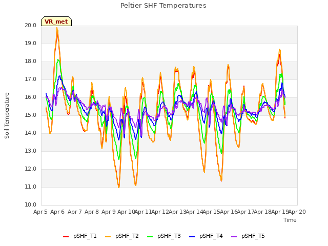 plot of Peltier SHF Temperatures