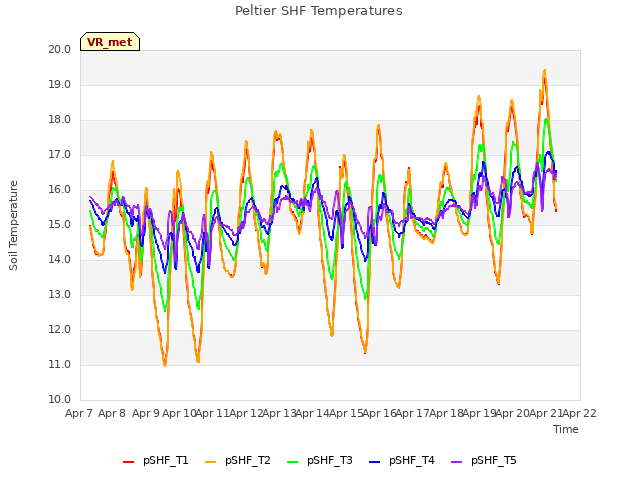 plot of Peltier SHF Temperatures