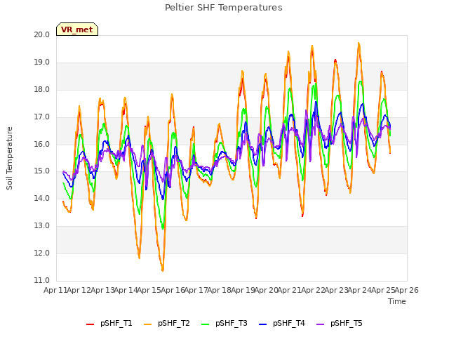 plot of Peltier SHF Temperatures