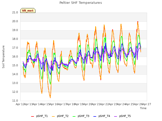 plot of Peltier SHF Temperatures