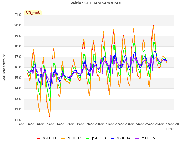 plot of Peltier SHF Temperatures