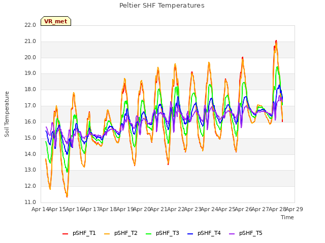 plot of Peltier SHF Temperatures