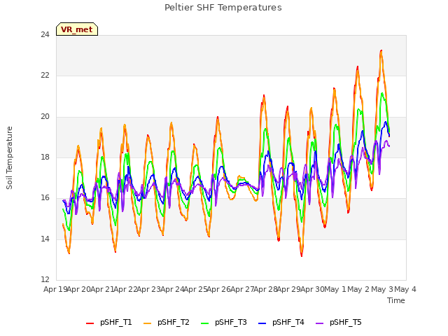 plot of Peltier SHF Temperatures