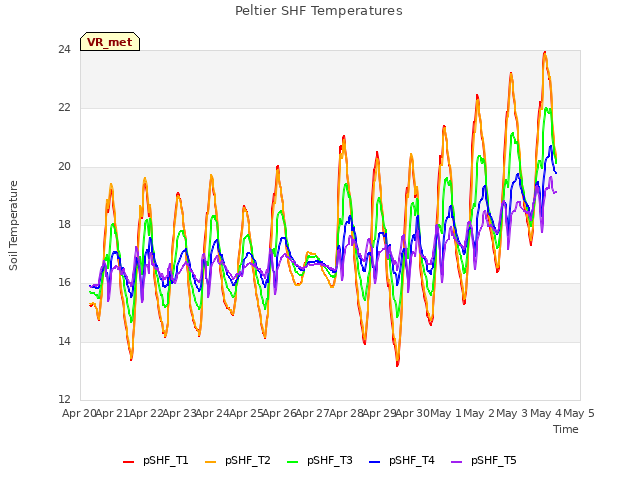 plot of Peltier SHF Temperatures