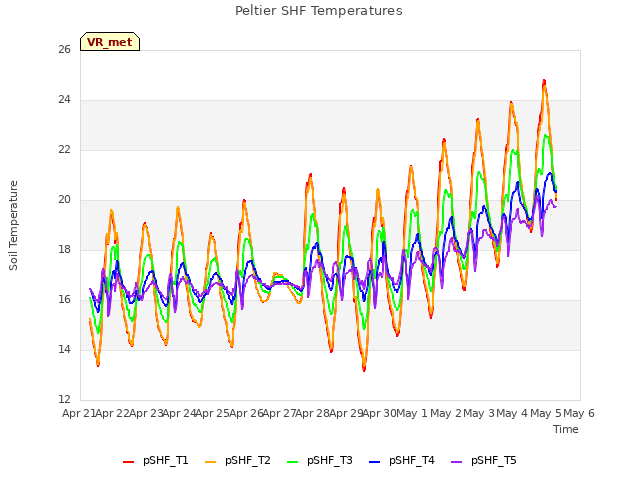 plot of Peltier SHF Temperatures