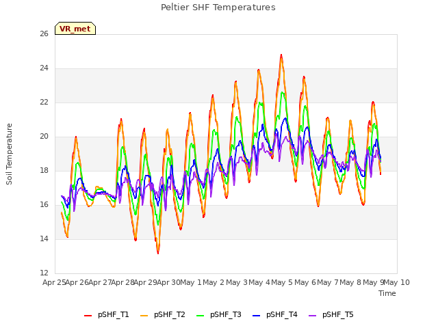 plot of Peltier SHF Temperatures