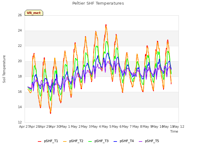 plot of Peltier SHF Temperatures