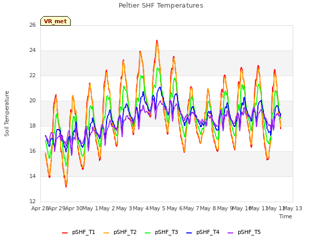 plot of Peltier SHF Temperatures