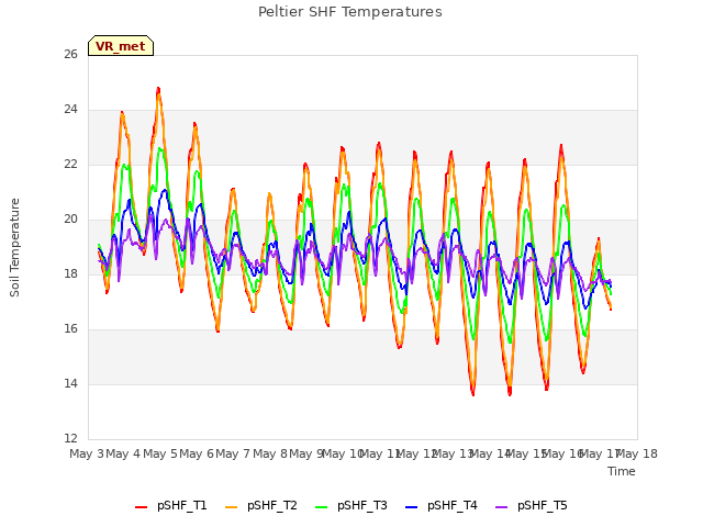 plot of Peltier SHF Temperatures