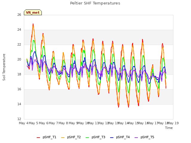 plot of Peltier SHF Temperatures