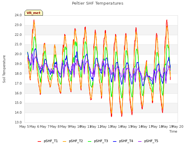 plot of Peltier SHF Temperatures