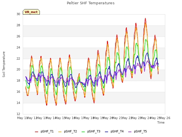 plot of Peltier SHF Temperatures