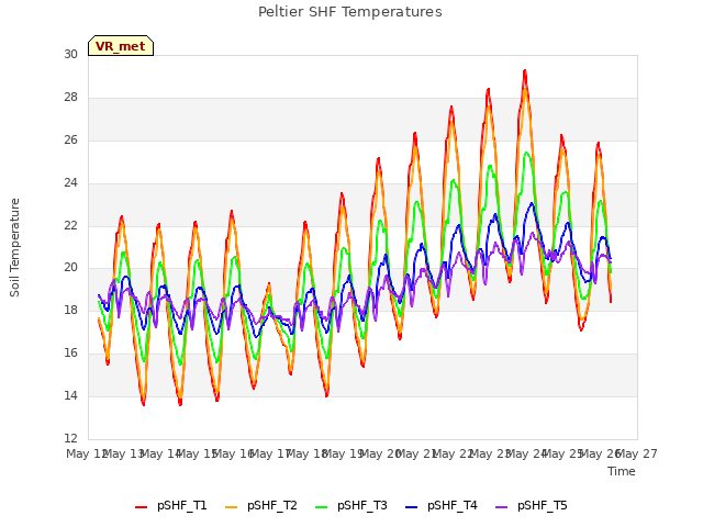 plot of Peltier SHF Temperatures