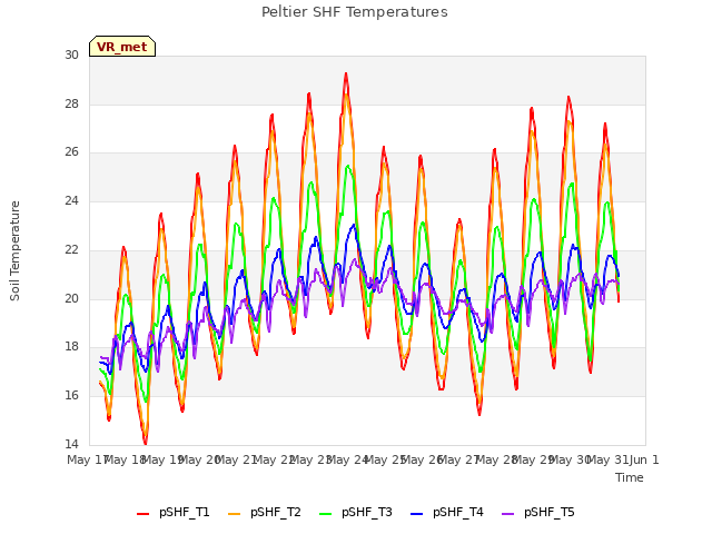 plot of Peltier SHF Temperatures