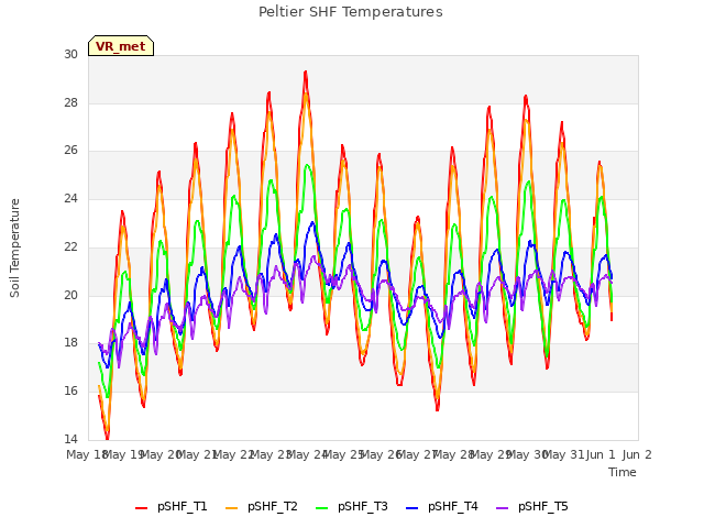 plot of Peltier SHF Temperatures