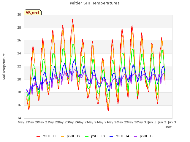 plot of Peltier SHF Temperatures