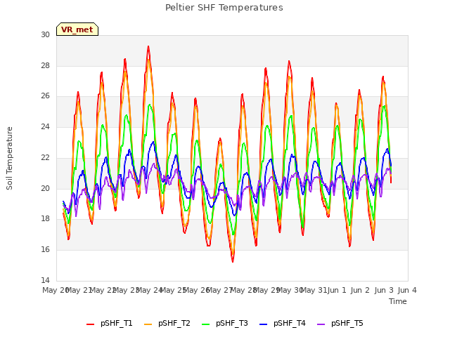 plot of Peltier SHF Temperatures