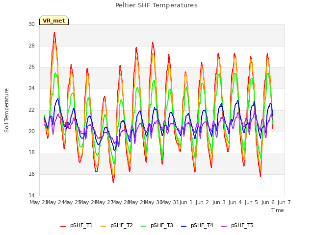 plot of Peltier SHF Temperatures