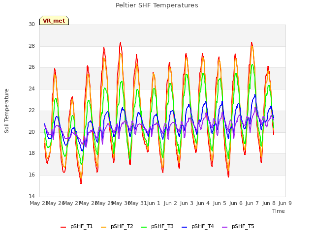 plot of Peltier SHF Temperatures