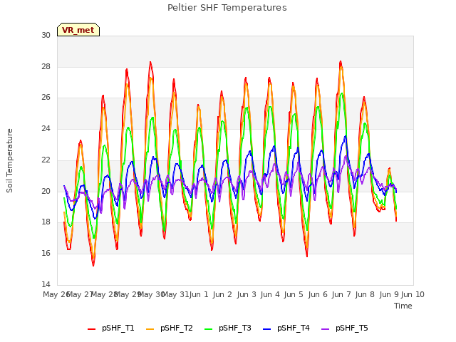 plot of Peltier SHF Temperatures