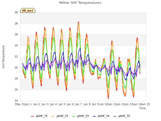 plot of Peltier SHF Temperatures