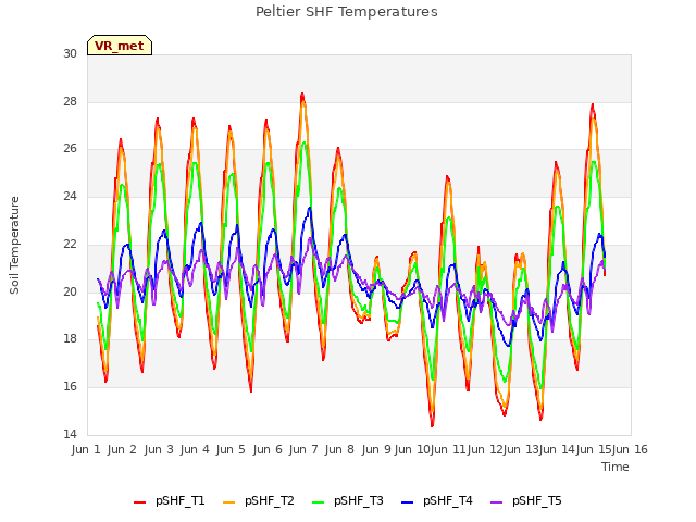 plot of Peltier SHF Temperatures