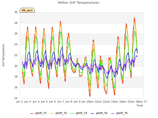 plot of Peltier SHF Temperatures