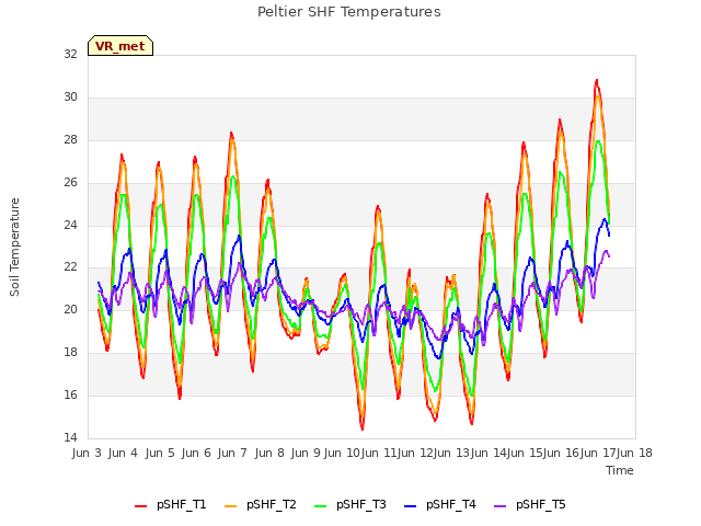 plot of Peltier SHF Temperatures