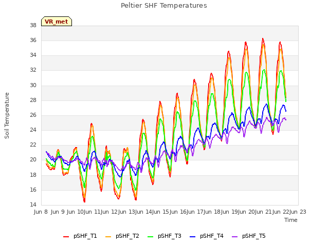 plot of Peltier SHF Temperatures