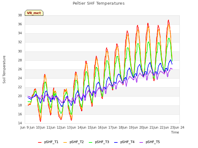 plot of Peltier SHF Temperatures