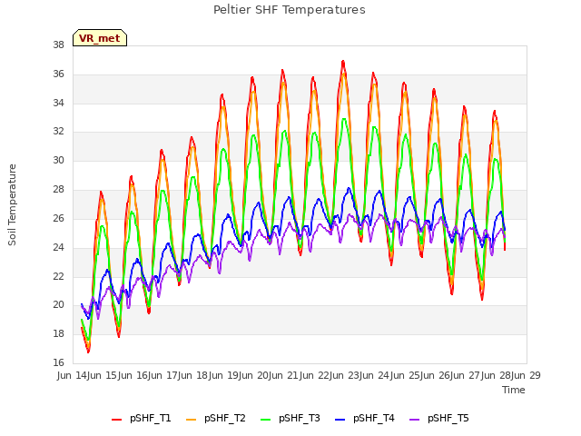 plot of Peltier SHF Temperatures