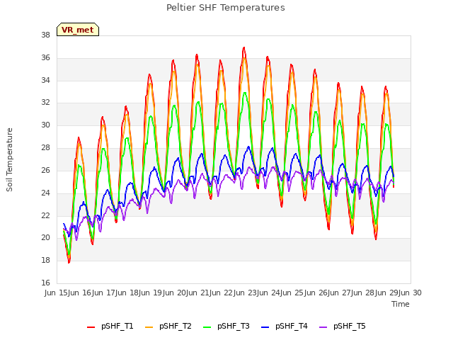 plot of Peltier SHF Temperatures