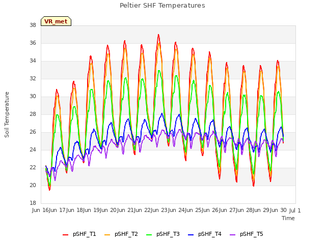 plot of Peltier SHF Temperatures