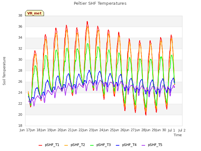 plot of Peltier SHF Temperatures