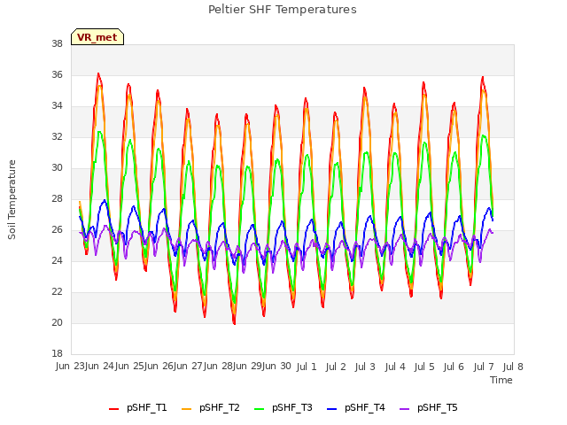 plot of Peltier SHF Temperatures