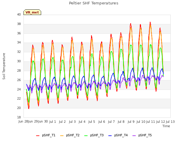 plot of Peltier SHF Temperatures