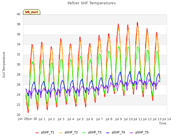 plot of Peltier SHF Temperatures