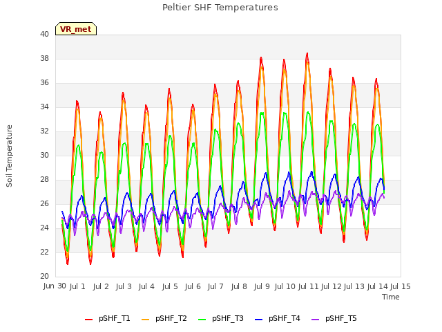 plot of Peltier SHF Temperatures