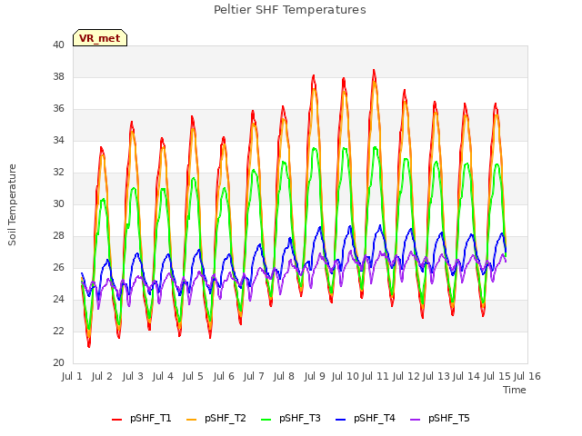 plot of Peltier SHF Temperatures