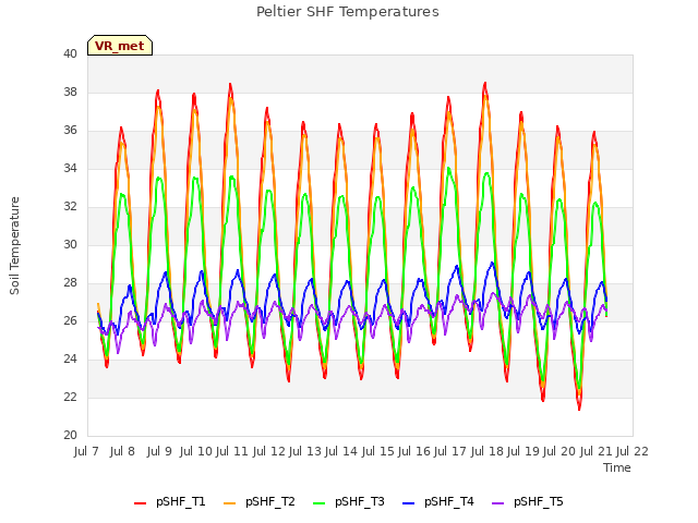 plot of Peltier SHF Temperatures