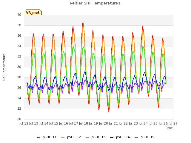 plot of Peltier SHF Temperatures