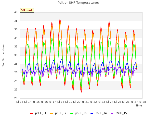 plot of Peltier SHF Temperatures