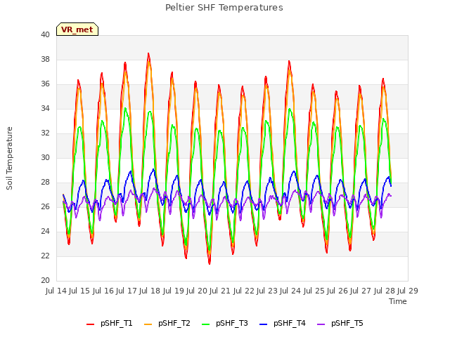 plot of Peltier SHF Temperatures