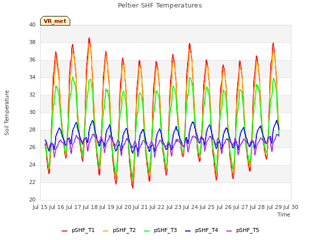 plot of Peltier SHF Temperatures